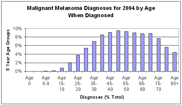 Skin cancer by age